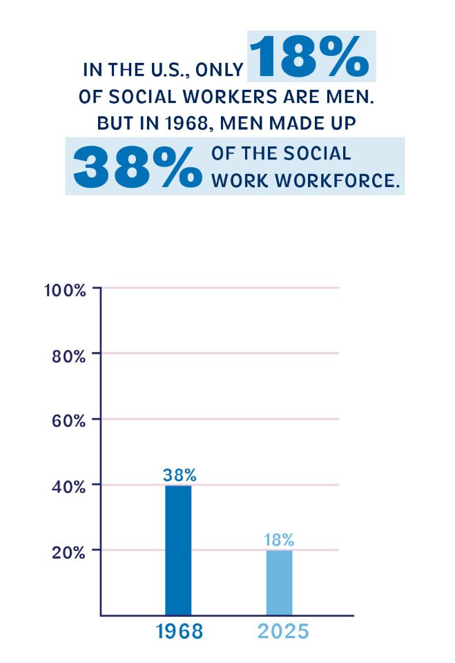 In the U S only 18 percent of social workers are men but in 1968 men made up 38 percent of the social work workforce with bar graph illustrating the contrast
